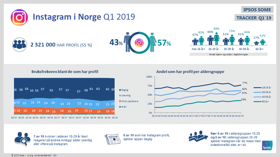 Data collected by Ipsos showing figures and statistics for Instagram in Norway.  The figures shown are from the first quarter, 2019.