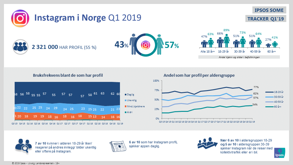 Data samlet av Ipsos som viser tall og statistikk for Instagram i Norge. Tallene som vises er fra første kvartal, 2019.